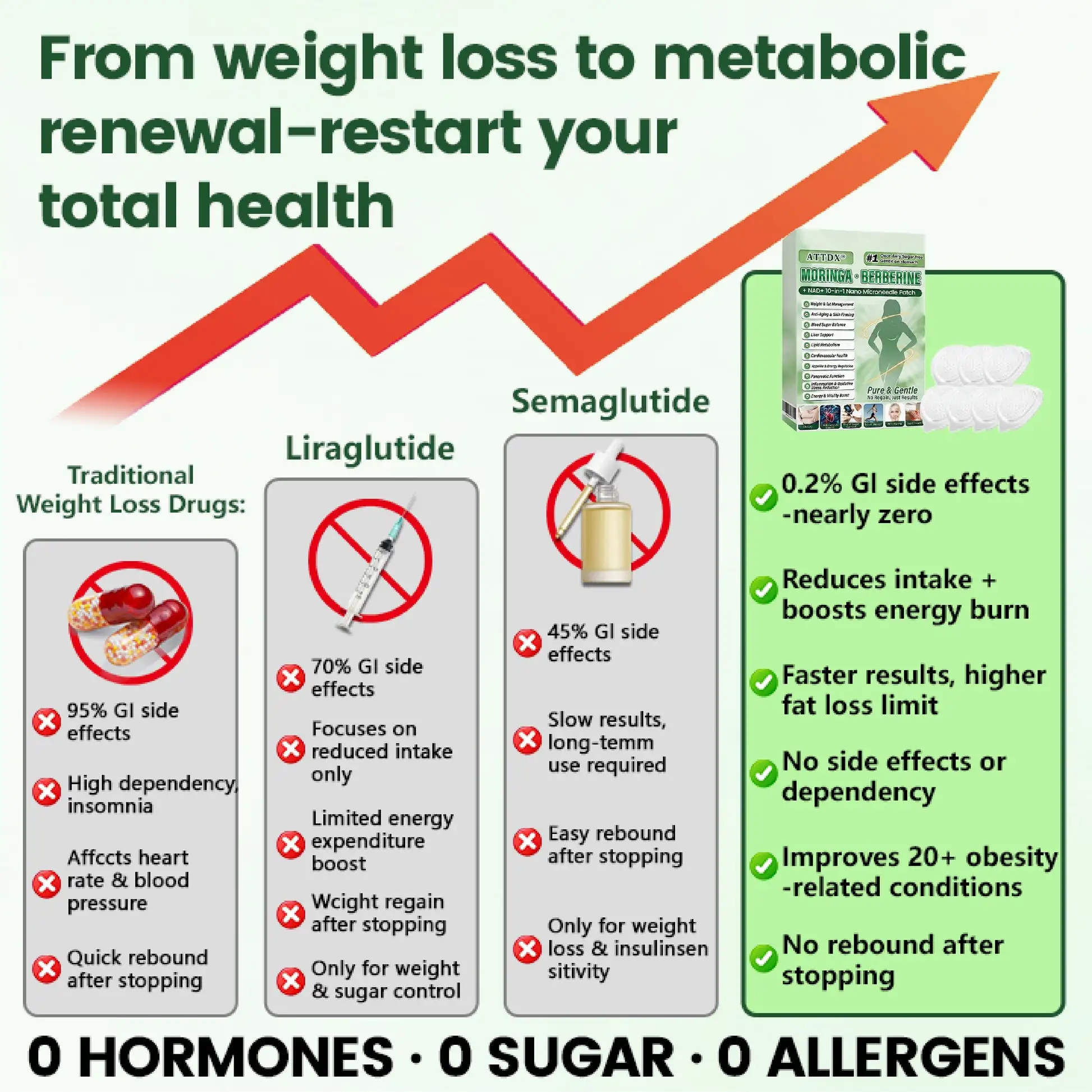 ATTDX® Moringa Berberine NAD 10-in-1 Nano Microneedle Patch